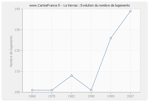 La Vernaz : Evolution du nombre de logements